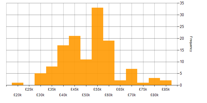 Salary histogram for OOP in the South East