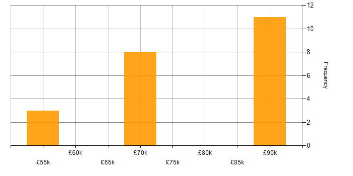Salary histogram for OpenID in the South East