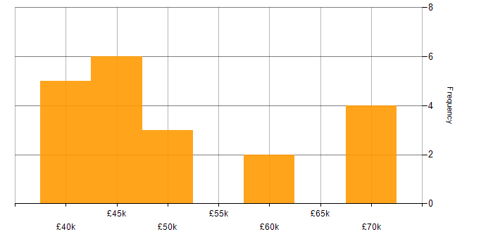 Salary histogram for OpenMP in the South East