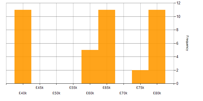Salary histogram for OpenStack in the South East