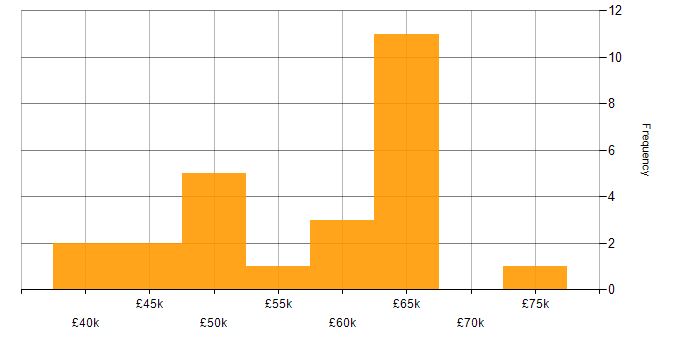 Salary histogram for Oracle Database in the South East