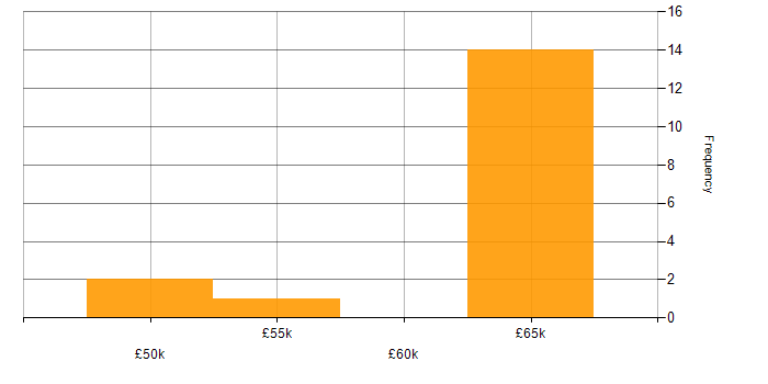 Salary histogram for Oracle Developer in the South East