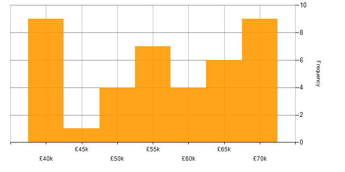 Salary histogram for Parallel Programming in the South East
