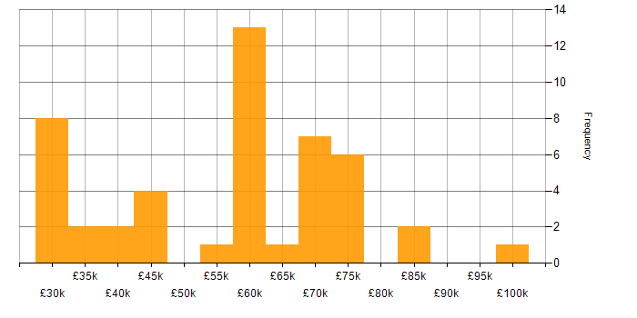 Salary histogram for Performance Management in the South East