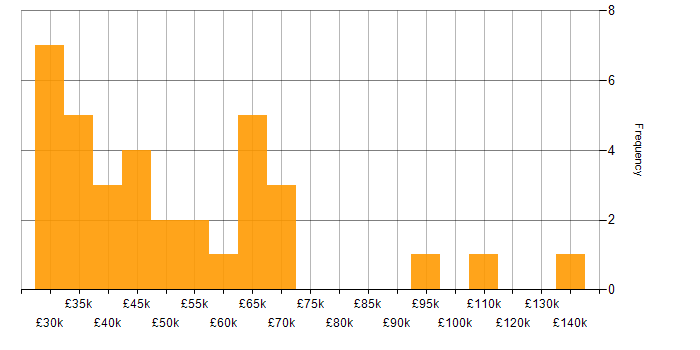 Salary histogram for Performance Metrics in the South East