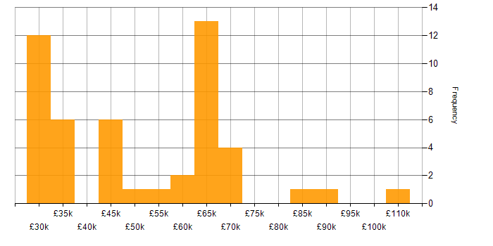 Salary histogram for Performance Optimisation in the South East