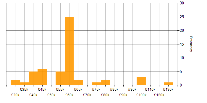 Salary histogram for Perl in the South East