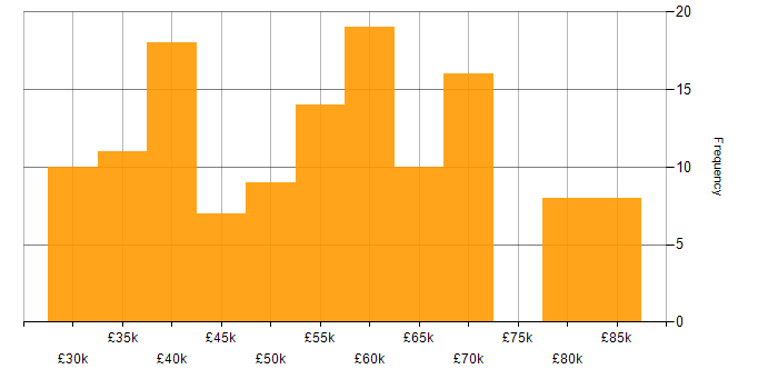 Salary histogram for PhD in the South East