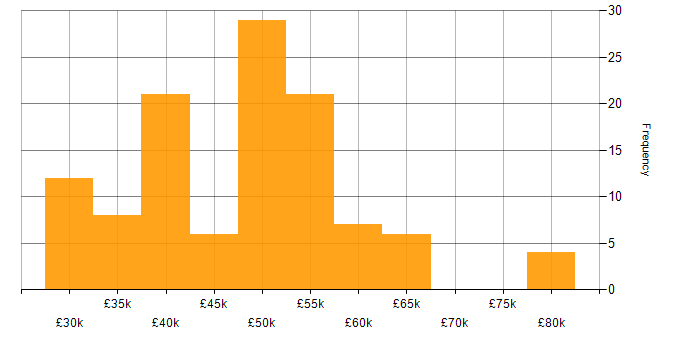 Salary histogram for PHP Developer in the South East