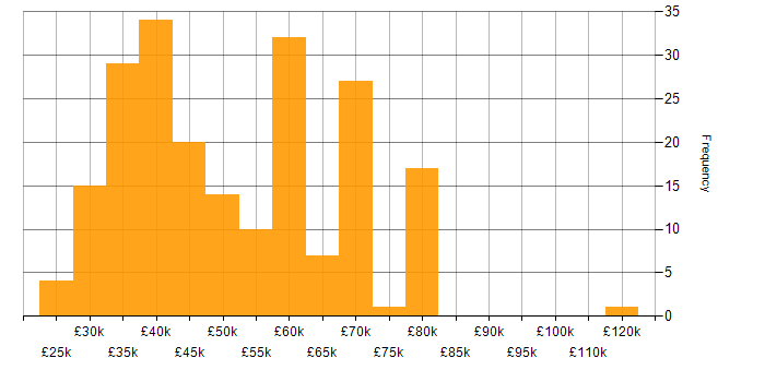 Salary histogram for Physics in the South East
