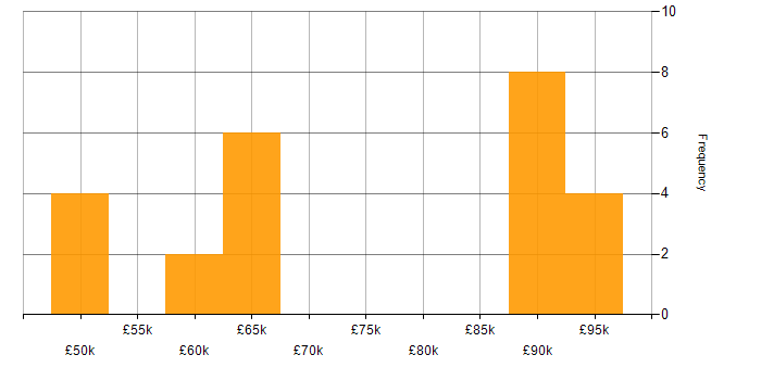 Salary histogram for Platform Architect in the South East