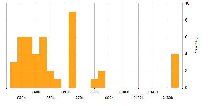 Salary histogram for PMI in the South East