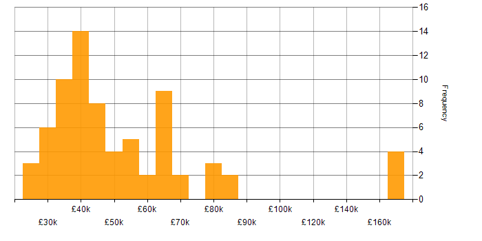 Salary histogram for PMI Certification in the South East