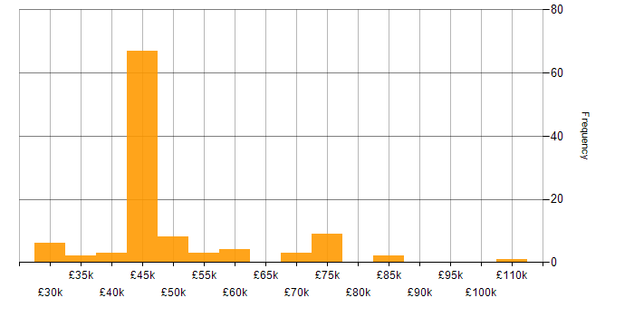 Salary histogram for PMO in the South East