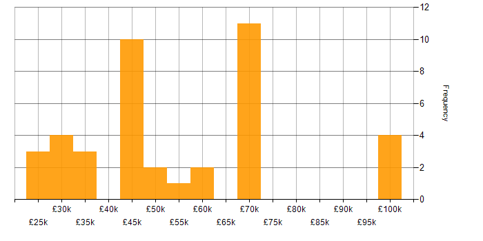 Salary histogram for Police in the South East
