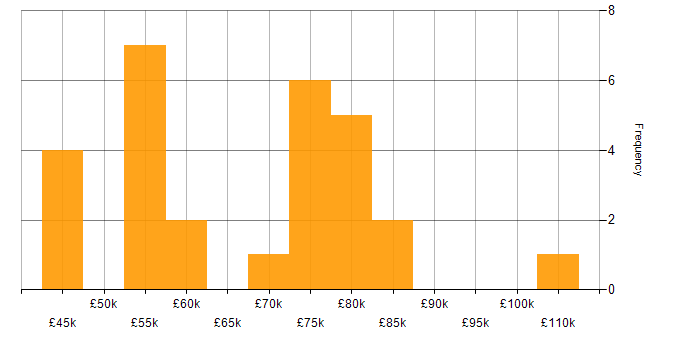 Salary histogram for Portfolio Management in the South East