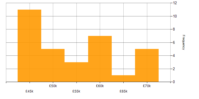 Salary histogram for Postman in the South East