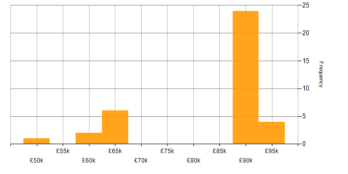 Salary histogram for Power Platform Architect in the South East
