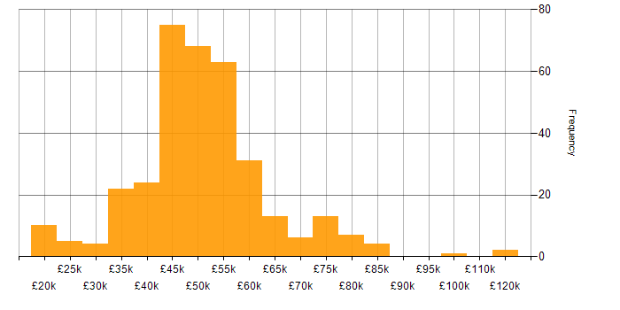 Salary histogram for PowerShell in the South East