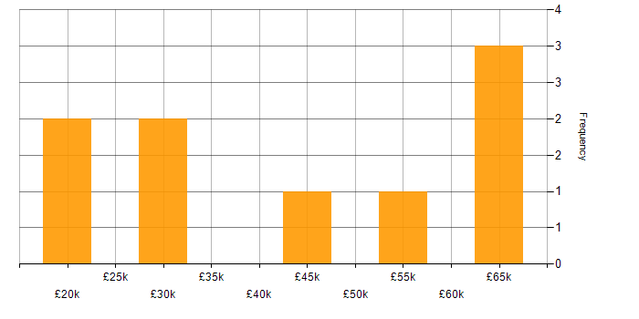 Salary histogram for Practice Management in the South East