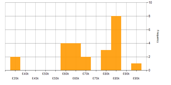 Salary histogram for Predictive Modelling in the South East
