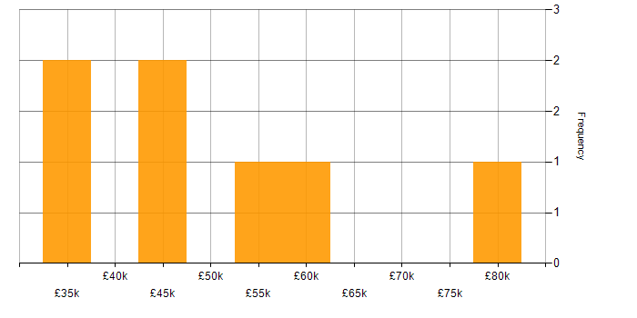 Salary histogram for PRINCE2 Practitioner in the South East