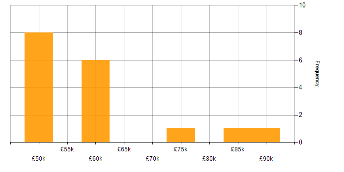 Salary histogram for Principal Consultant in the South East