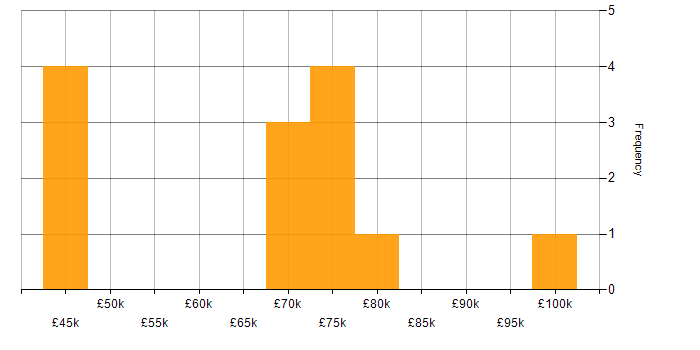 Salary histogram for Principal Software Engineer in the South East