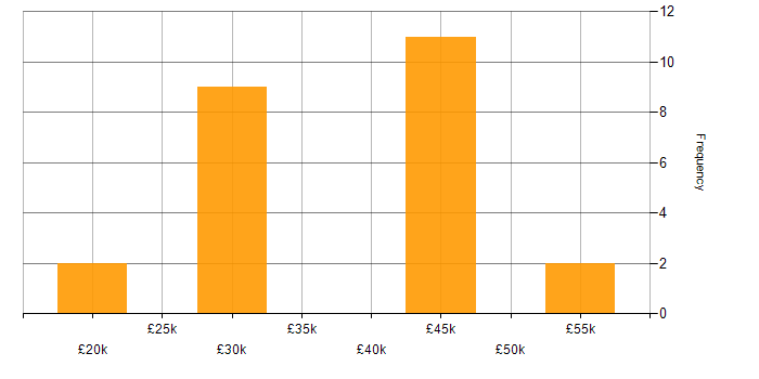 Salary histogram for Proactive Management in the South East