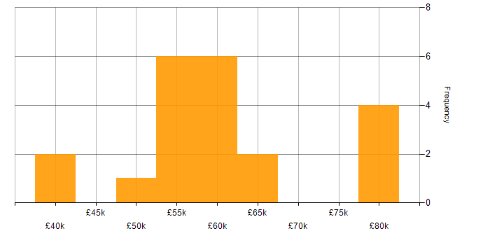 Salary histogram for Procure-to-Pay in the South East