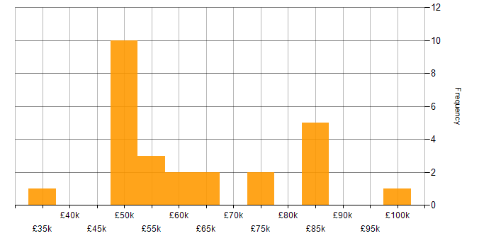 Salary histogram for Product Backlog in the South East