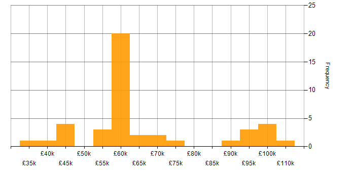 Salary histogram for Product Strategy in the South East