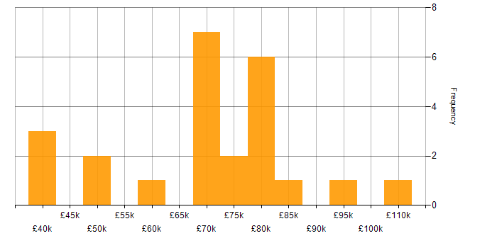Salary histogram for Programme Manager in the South East