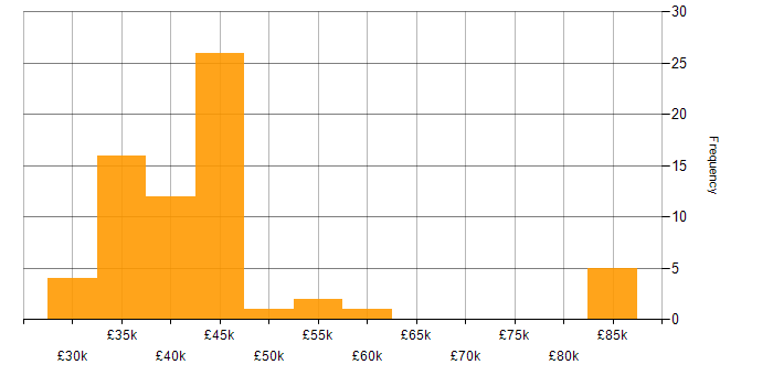 Salary histogram for Programmer in the South East