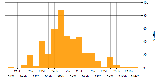 Salary histogram for Project Delivery in the South East