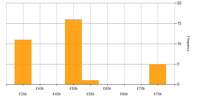 Salary histogram for Project Leader in the South East