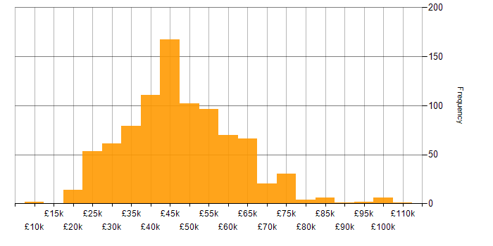 Salary histogram for Project Management in the South East