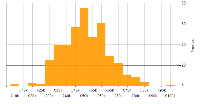 Salary histogram for Project Manager in the South East
