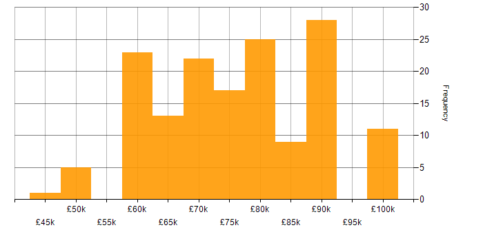 Salary histogram for Propensity Modelling in the South East