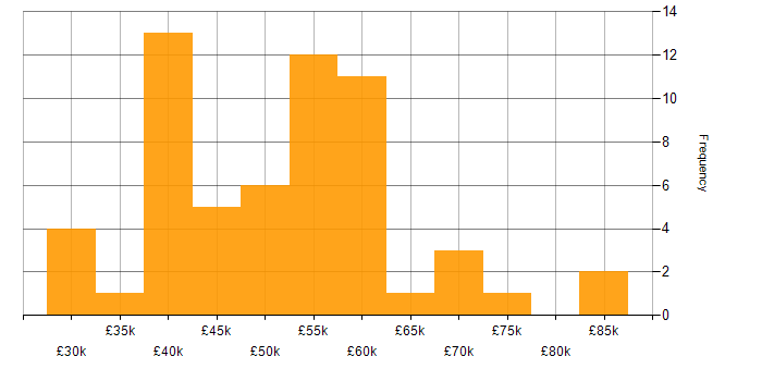 Salary histogram for Prototyping in the South East