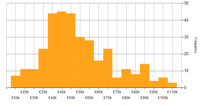 Salary histogram for Public Sector in the South East