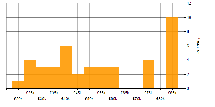 Salary histogram for Publishing in the South East
