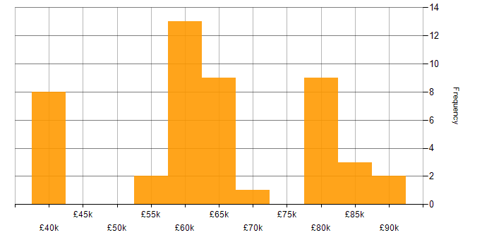 Salary histogram for Puppet in the South East