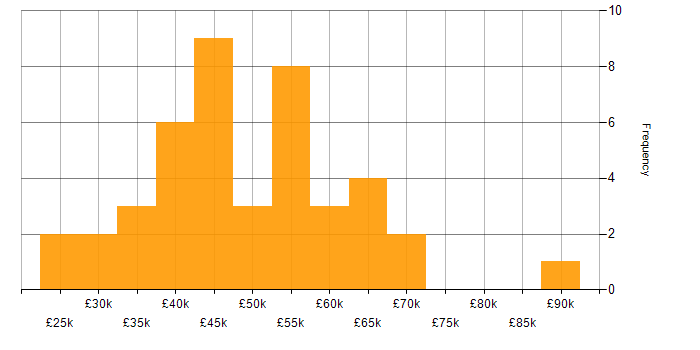 Salary histogram for Python Engineer in the South East