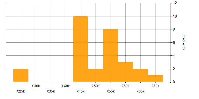 Salary histogram for Quality Manager in the South East
