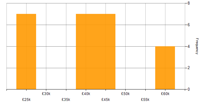 Salary histogram for Quantity Surveyor in the South East