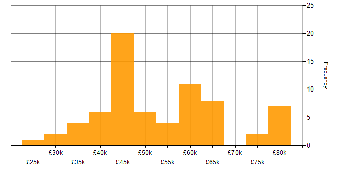 Salary histogram for R in the South East