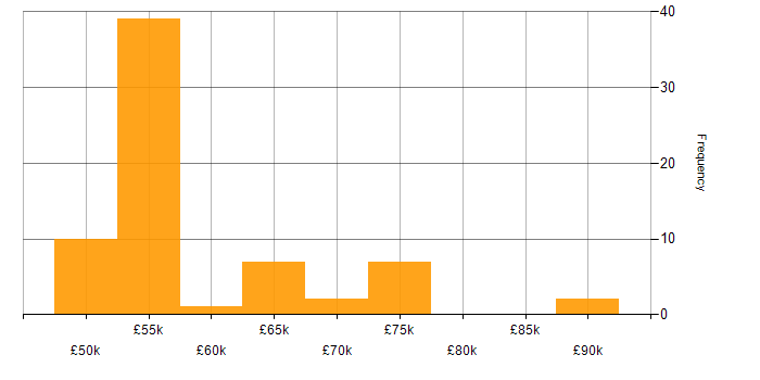 Salary histogram for RabbitMQ in the South East
