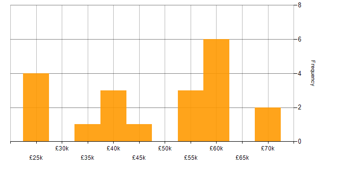 Salary histogram for Raspberry Pi in the South East