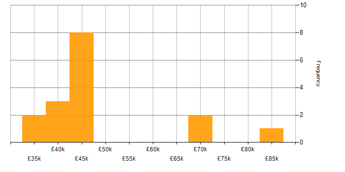 Salary histogram for Records Management in the South East
